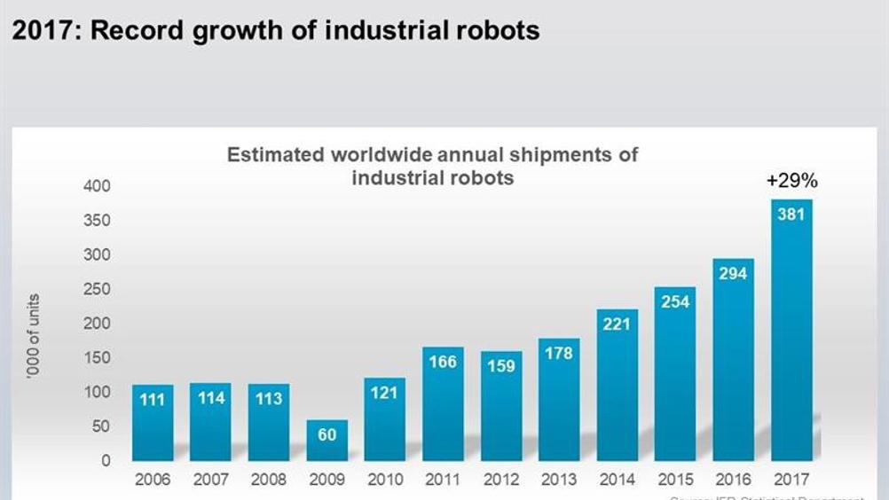 IFR: Industrial robot sales increase