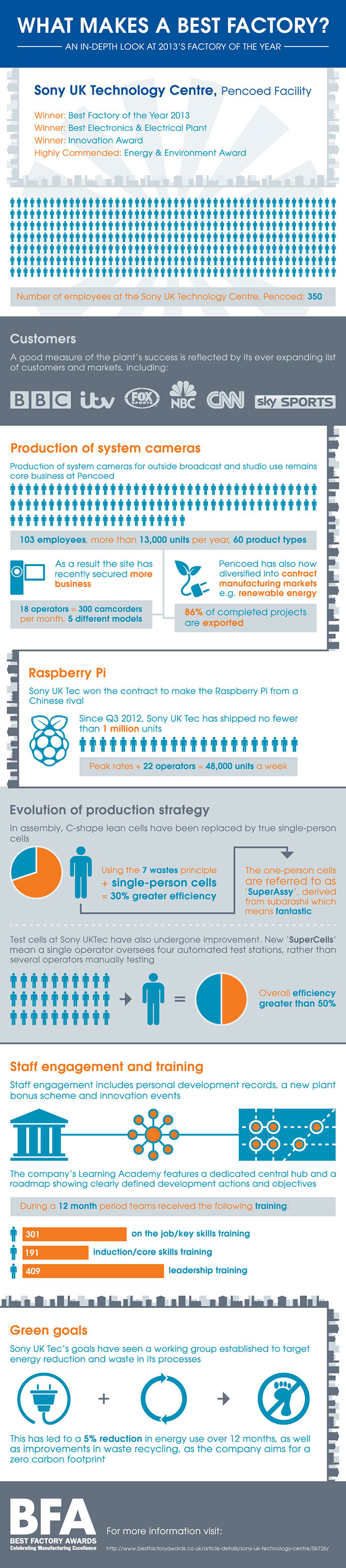 What makes a best factory